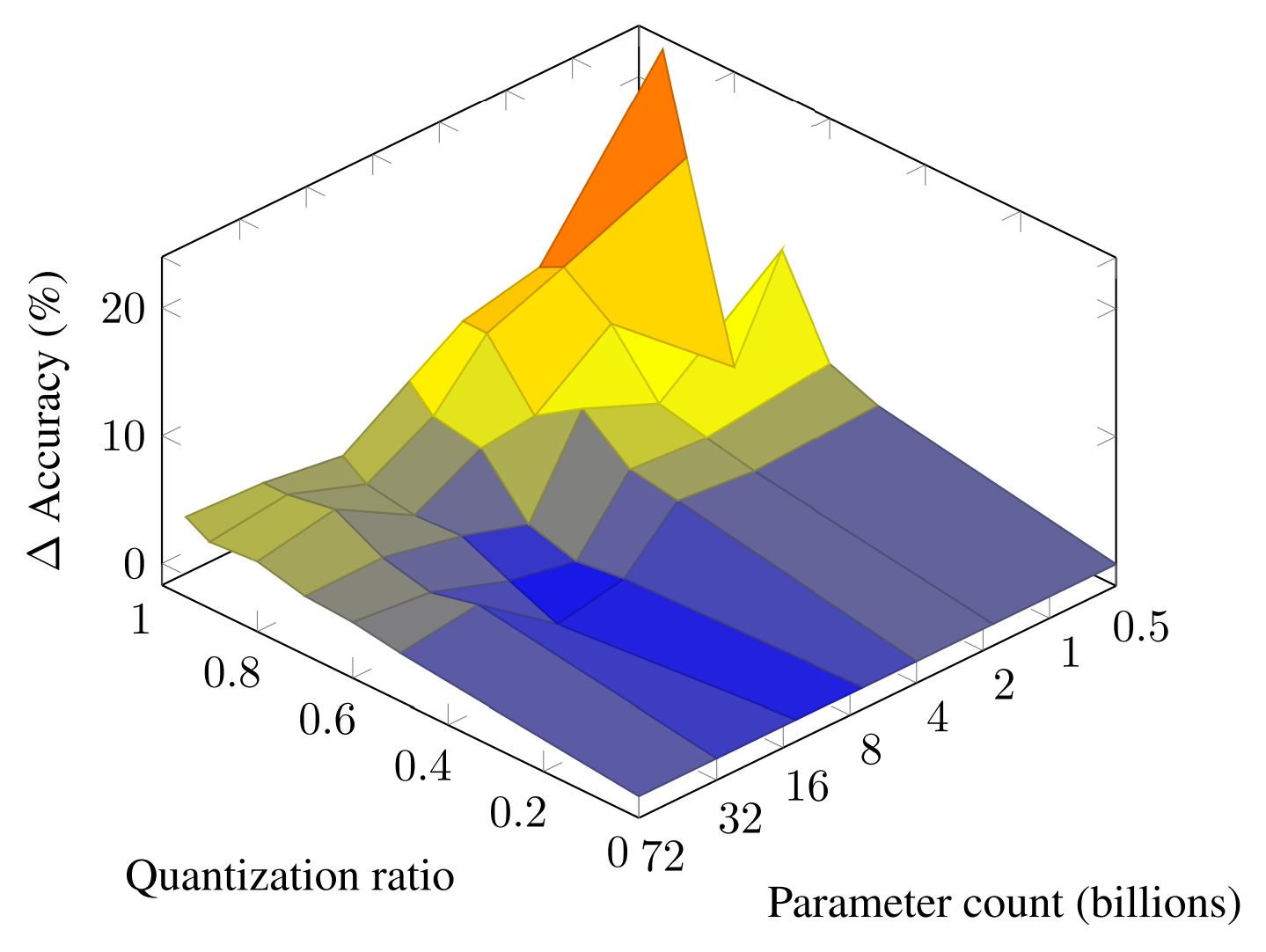 Figure illustrating scaling laws for mixed quantization