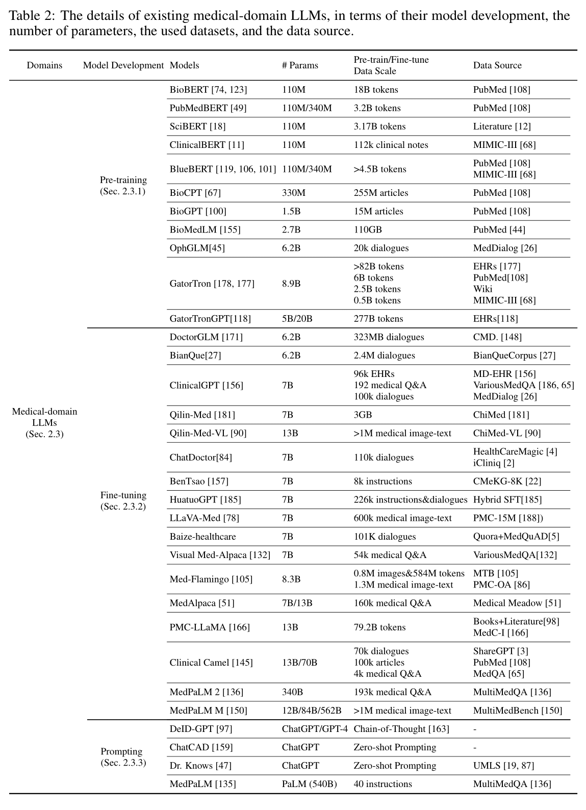 Overview of applications of large language models in medicine